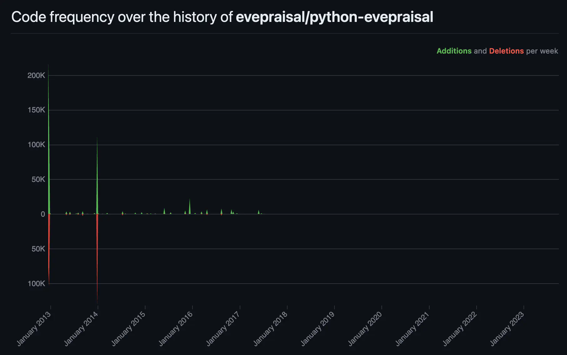 Commit history for the Python version of Evepraisal
